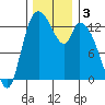 Shelton tide chart for Tuesday, December 3, 2024