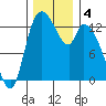 Shelton tide chart for Wednesday, December 4, 2024