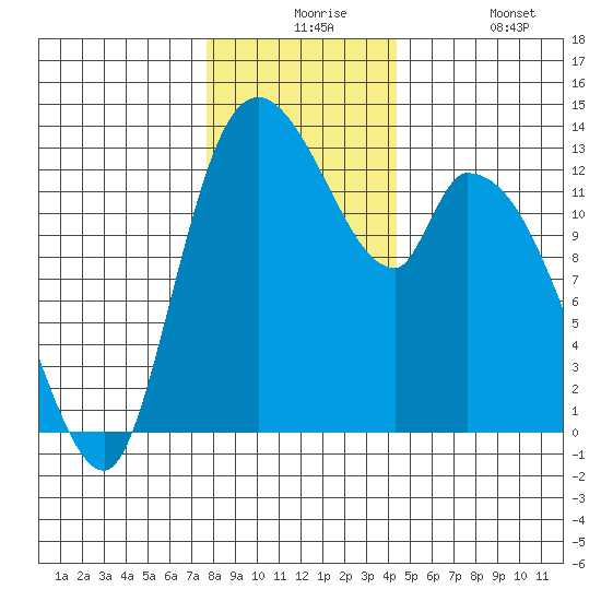 Shelton tide chart for Thursday, December 5, 2024