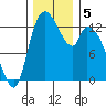 Shelton tide chart for Thursday, December 5, 2024