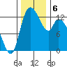 Shelton tide chart for Friday, December 6, 2024