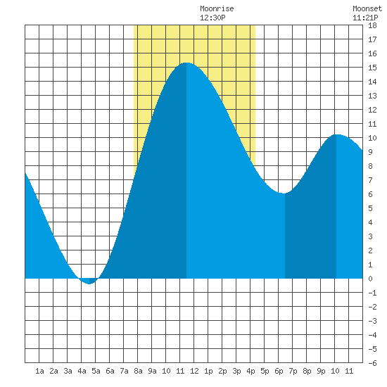 Shelton tide chart for Saturday, December 7, 2024