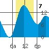 Shelton tide chart for Saturday, December 7, 2024