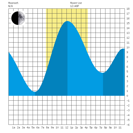 Shelton tide chart for Sunday, December 8, 2024