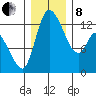 Shelton tide chart for Sunday, December 8, 2024