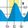 Shelton tide chart for Monday, December 9, 2024