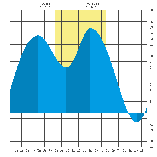 Shelton tide chart for Friday, January 10, 2025