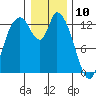 Shelton tide chart for Friday, January 10, 2025