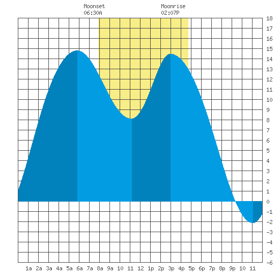 Shelton tide chart for Saturday, January 11, 2025