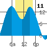 Shelton tide chart for Saturday, January 11, 2025