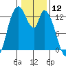Shelton tide chart for Sunday, January 12, 2025