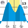 Shelton tide chart for Monday, January 13, 2025