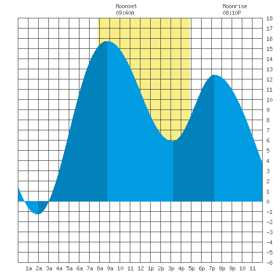 Shelton tide chart for Thursday, January 16, 2025