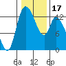 Shelton tide chart for Friday, January 17, 2025