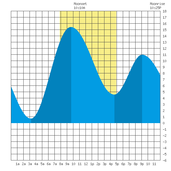 Shelton tide chart for Saturday, January 18, 2025