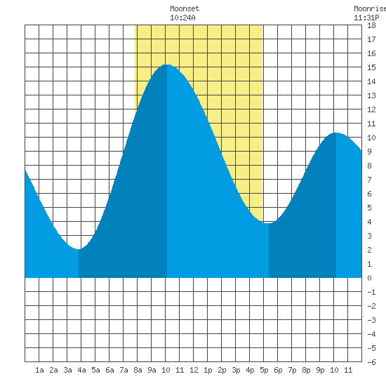 Shelton tide chart for Sunday, January 19, 2025