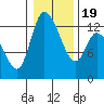 Shelton tide chart for Sunday, January 19, 2025