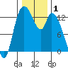 Shelton tide chart for Wednesday, January 1, 2025