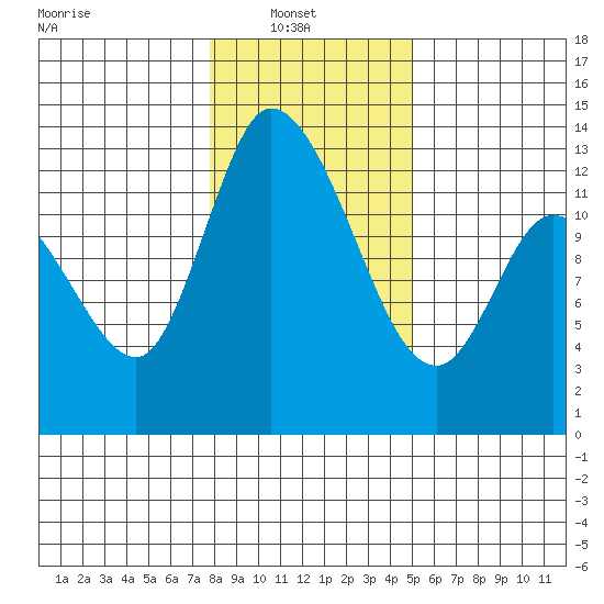 Shelton tide chart for Monday, January 20, 2025