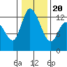 Shelton tide chart for Monday, January 20, 2025