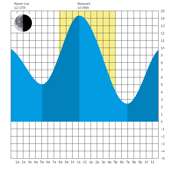 Shelton tide chart for Tuesday, January 21, 2025