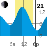 Shelton tide chart for Tuesday, January 21, 2025