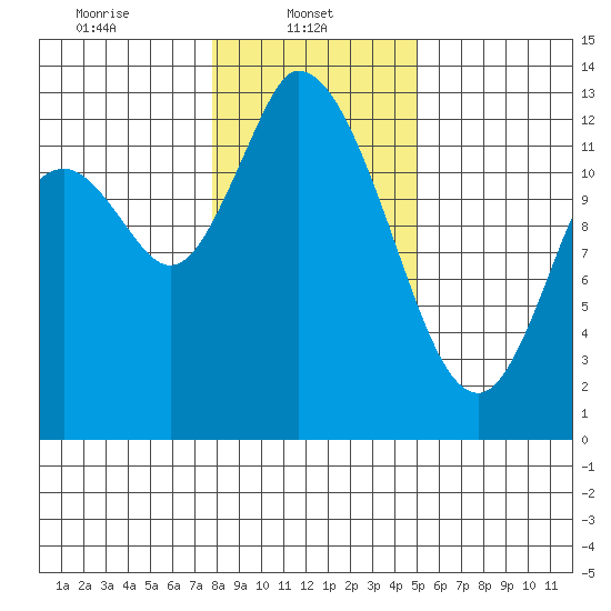 Shelton tide chart for Wednesday, January 22, 2025