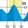 Shelton tide chart for Wednesday, January 22, 2025