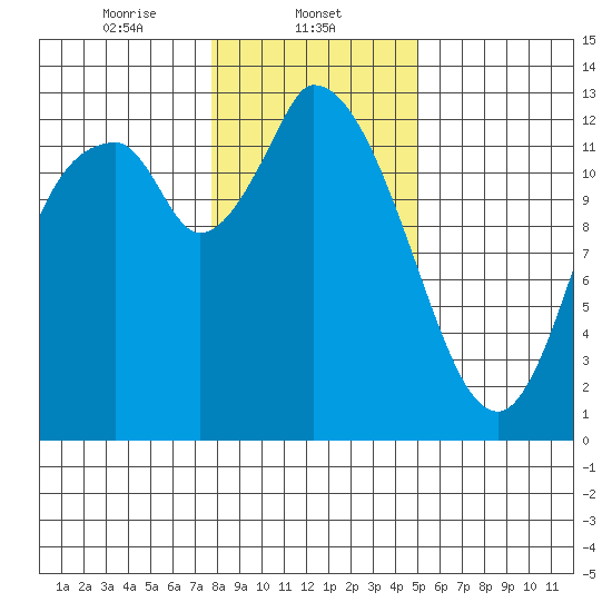 Shelton tide chart for Thursday, January 23, 2025