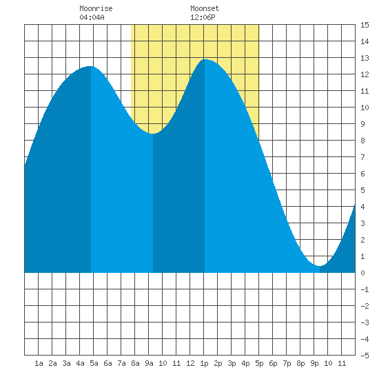 Shelton tide chart for Friday, January 24, 2025
