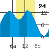 Shelton tide chart for Friday, January 24, 2025