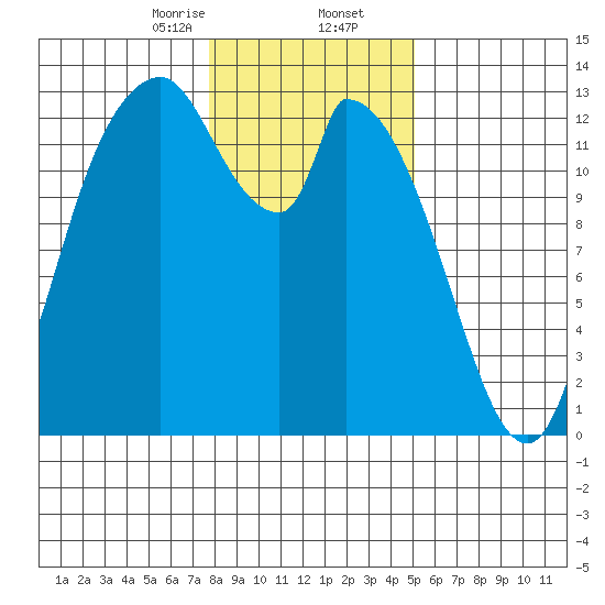 Shelton tide chart for Saturday, January 25, 2025