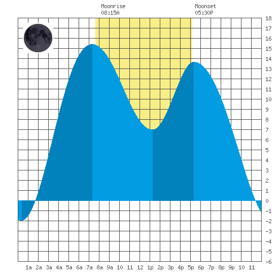 Shelton tide chart for Wednesday, January 29, 2025