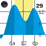 Shelton tide chart for Wednesday, January 29, 2025