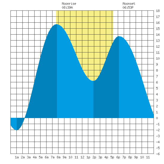 Shelton tide chart for Thursday, January 30, 2025