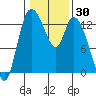 Shelton tide chart for Thursday, January 30, 2025