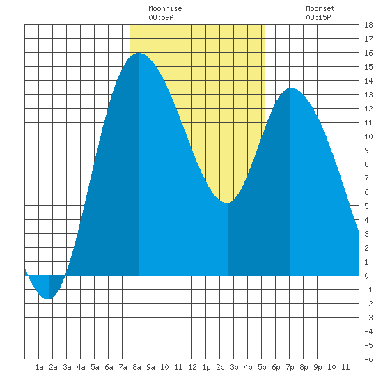 Shelton tide chart for Friday, January 31, 2025
