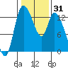 Shelton tide chart for Friday, January 31, 2025