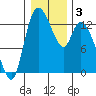 Shelton tide chart for Friday, January 3, 2025