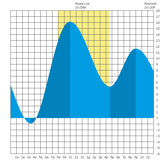 Shelton tide chart for Saturday, January 4, 2025