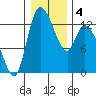 Shelton tide chart for Saturday, January 4, 2025