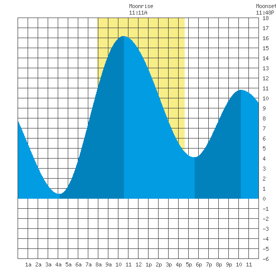 Shelton tide chart for Sunday, January 5, 2025