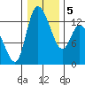Shelton tide chart for Sunday, January 5, 2025