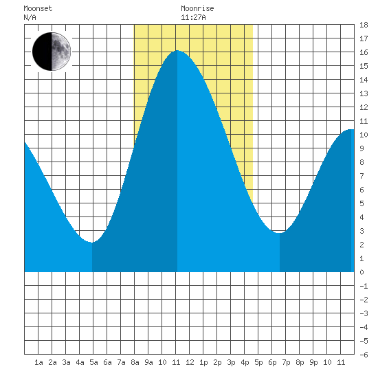Shelton tide chart for Monday, January 6, 2025