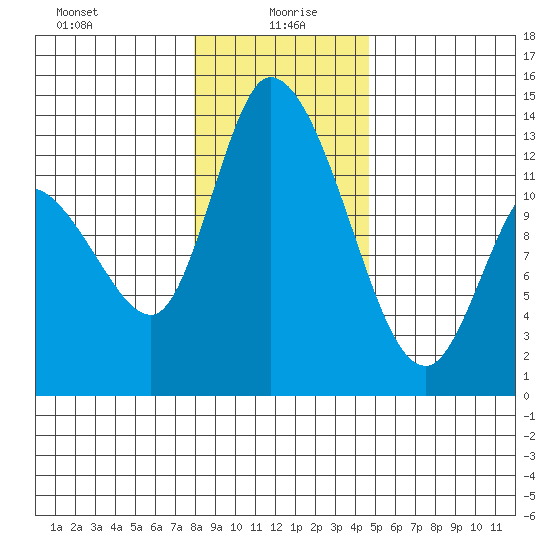 Shelton tide chart for Tuesday, January 7, 2025