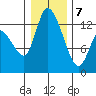 Shelton tide chart for Tuesday, January 7, 2025