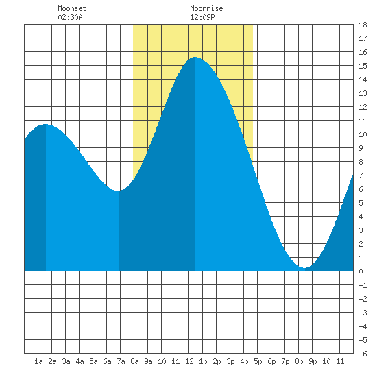Shelton tide chart for Wednesday, January 8, 2025