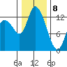 Shelton tide chart for Wednesday, January 8, 2025