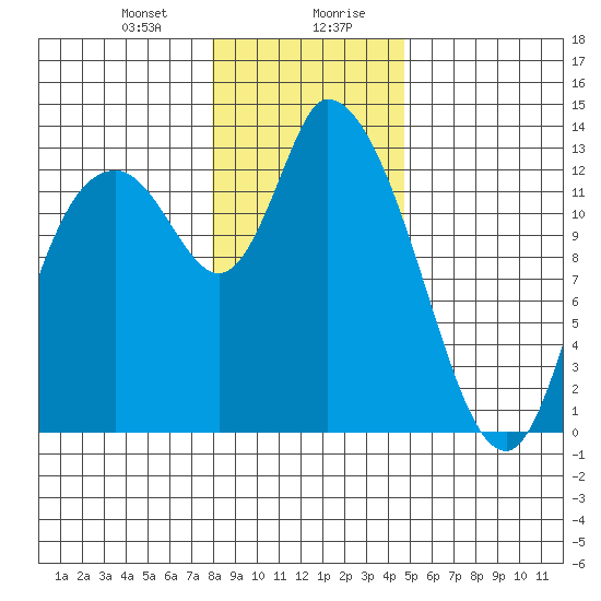 Shelton tide chart for Thursday, January 9, 2025