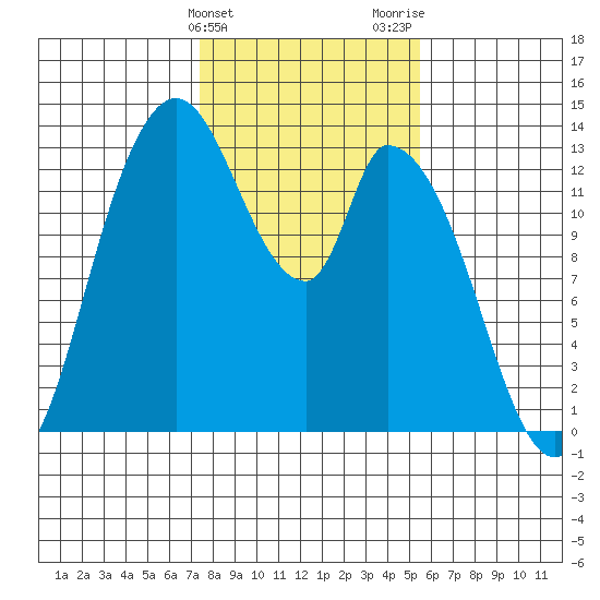 Shelton tide chart for Monday, February 10, 2025